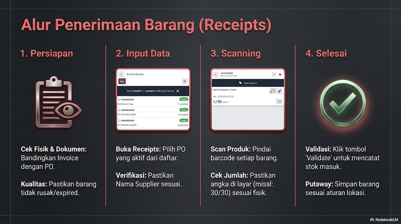 Empat langkah Receipts