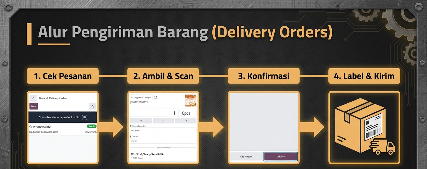 Empat langkah Delivery Orders